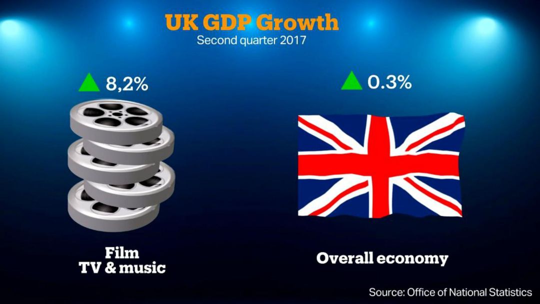 Tax breaks boost UK's film industry