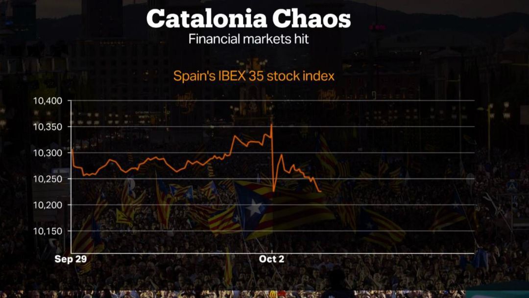 Money Talks: Financial markets hit by post-referendum violence in Catalonia