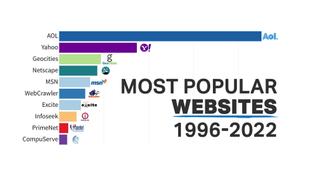 Timeline of the most visited websites from 1996 until 2022