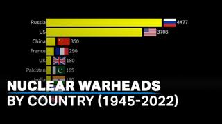 Countries with the most nuclear warheads from 1945 through to 2022