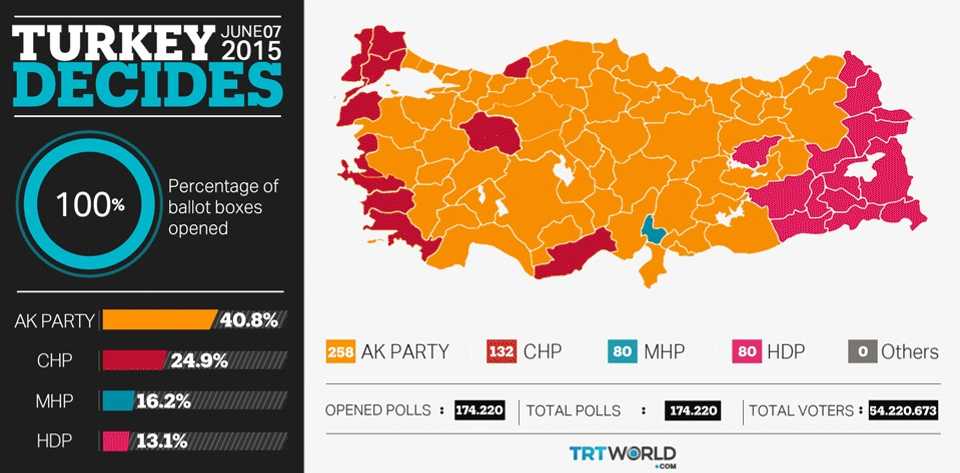 Results of Turkey's June 7 elections in 2015.