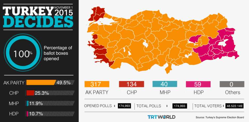 Graphic shows results of the election on November 1, 2015, in Turkey.
