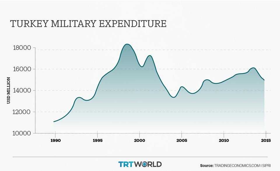 Chart shows the change in Turkey's military expenditure between 1990 and 2015.
