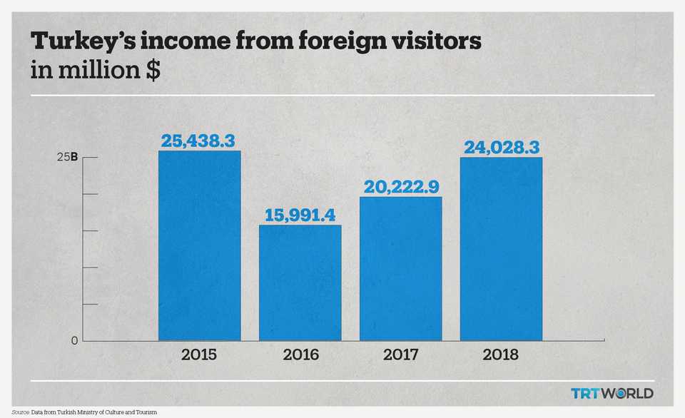 Turkey's income from foreign visitors has been steadily increasing after experiencing a dip in 2016.