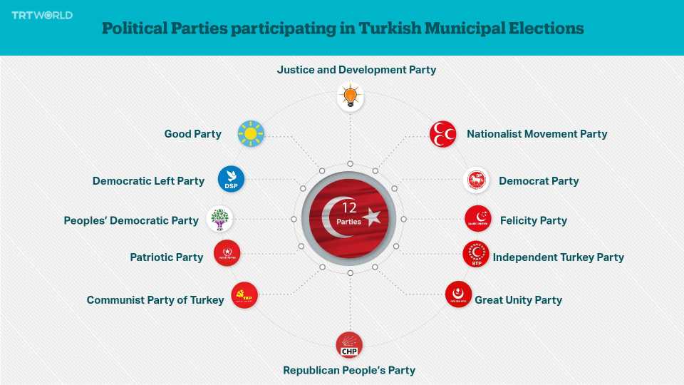 Political parties participating in Turkish municipal elections.