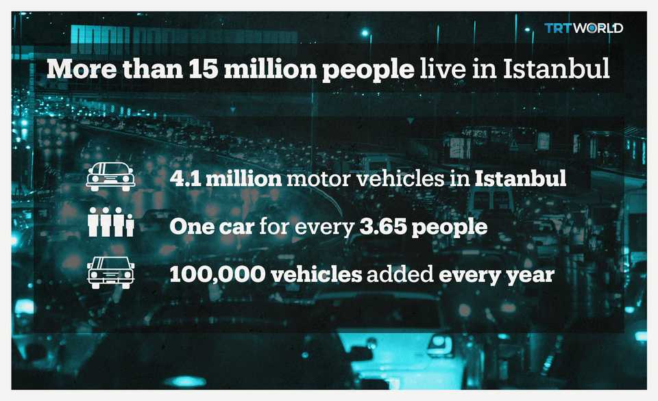 At least 4.1 million vehicles are registered in Istanbul, and 100,000 add every year.