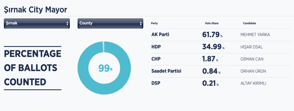 Turkey’s governing AK Party won four out of seven municipalities in country’s southestern city of Sirnak.