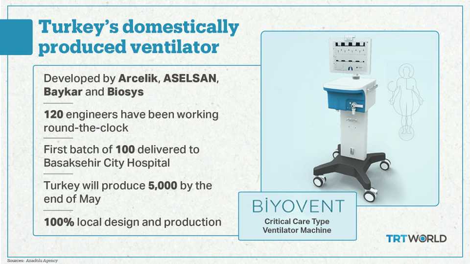 Biyovent is Turkish domestically produced ventilator machine by four companies from different sectors.