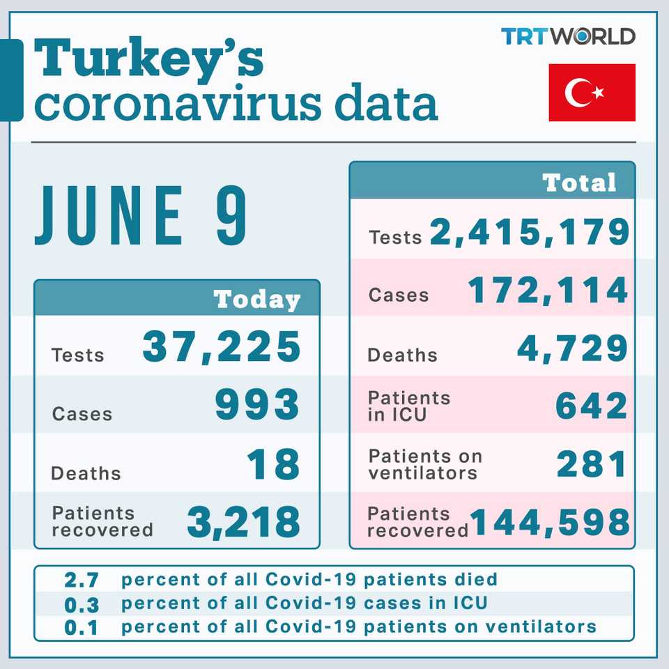 Turkey's Covid-19 data for June 9.