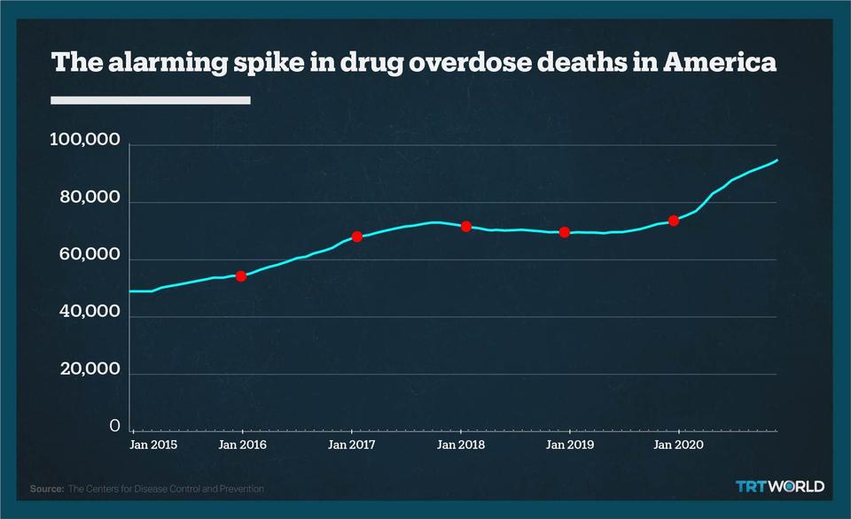 The graphic shows the number of drug overdose deaths over the years in the United States, according to the data released by the Centers for Disease Control and Prevention.