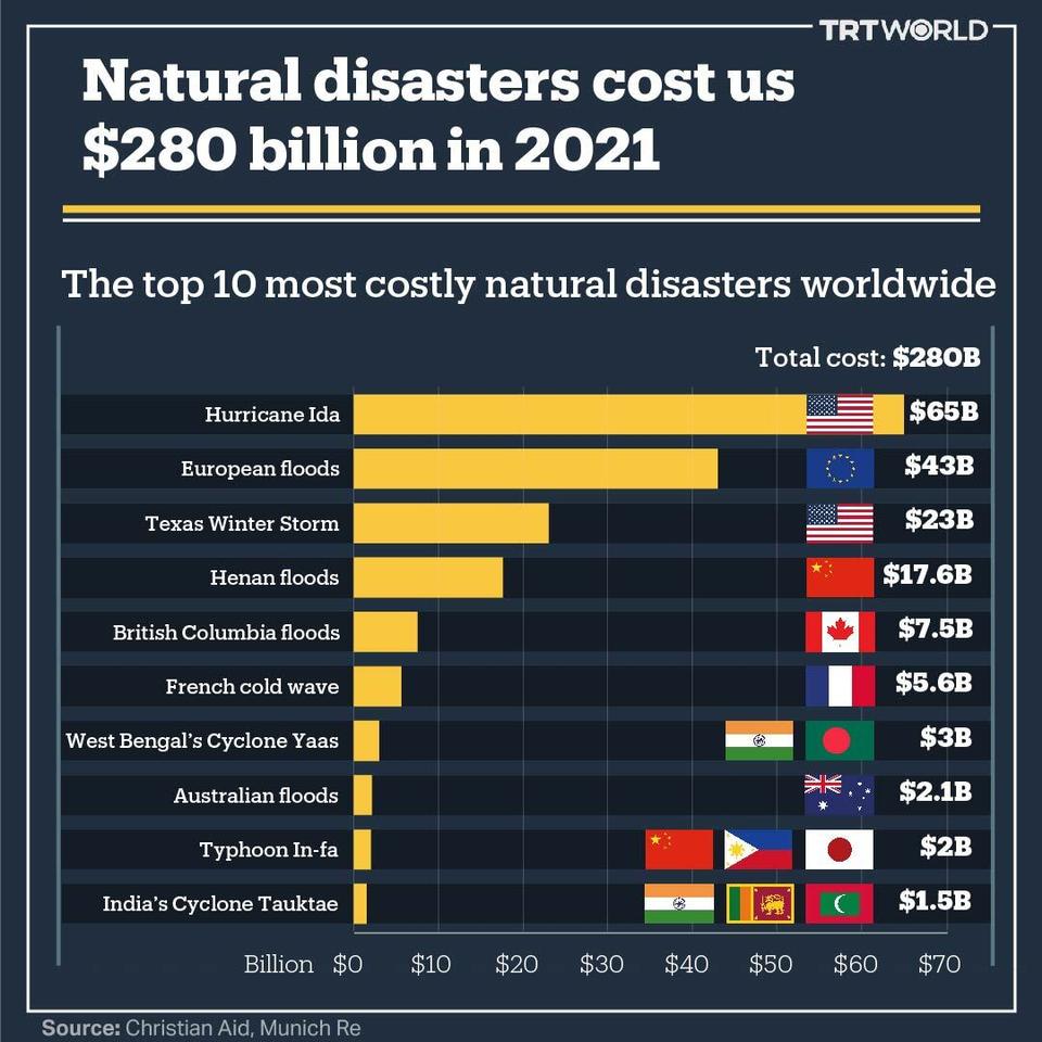 miste dig selv Highland junk The top ten most costly natural disasters in 2021