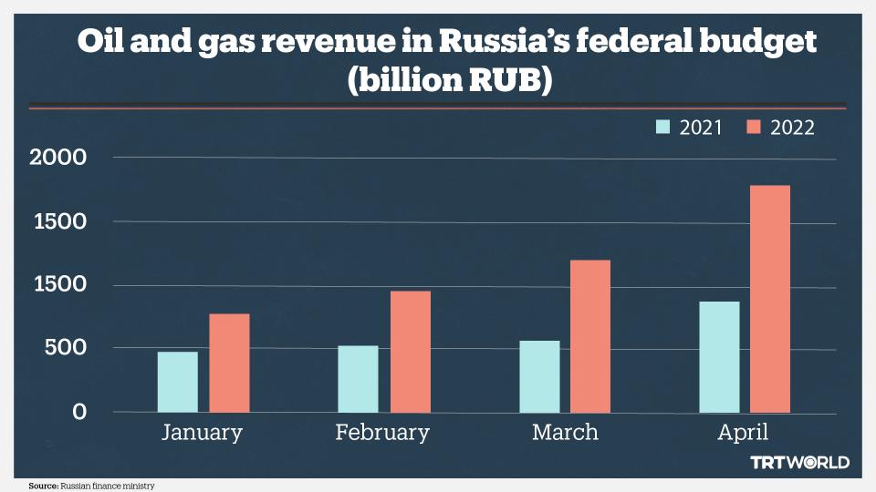 Russia generates more oil and gas revenues than preUkraine conflict days