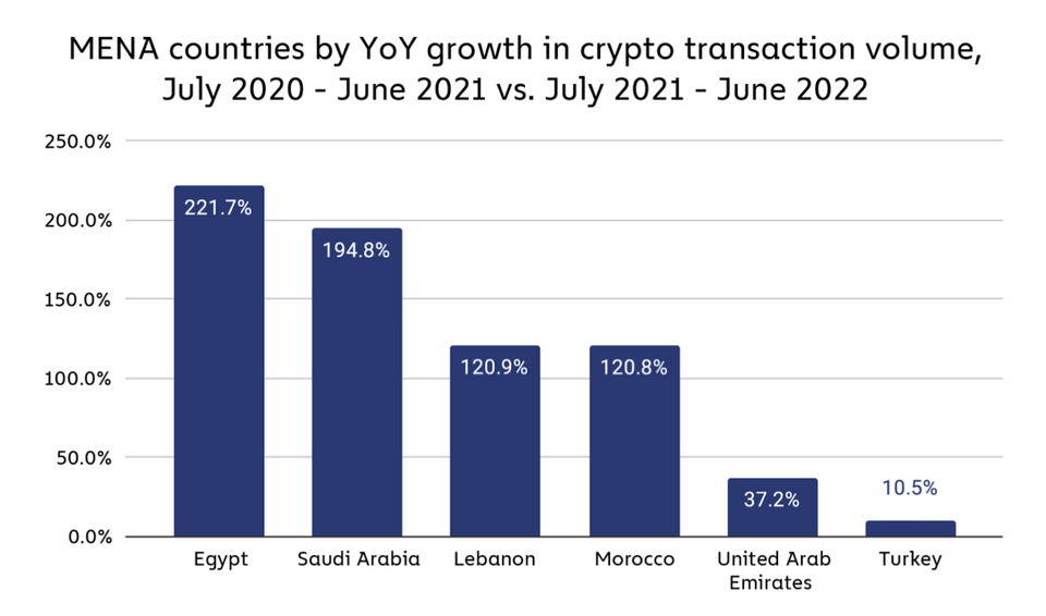 MENA регистрирует самый высокий рост рынка криптовалют в 2022 году