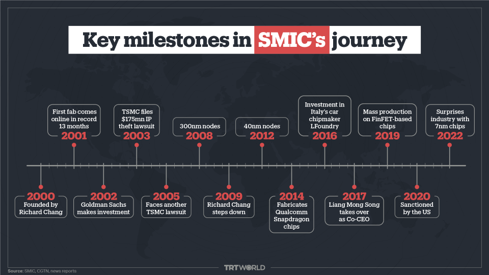 Key developments in SMIC's history from its inception to today.