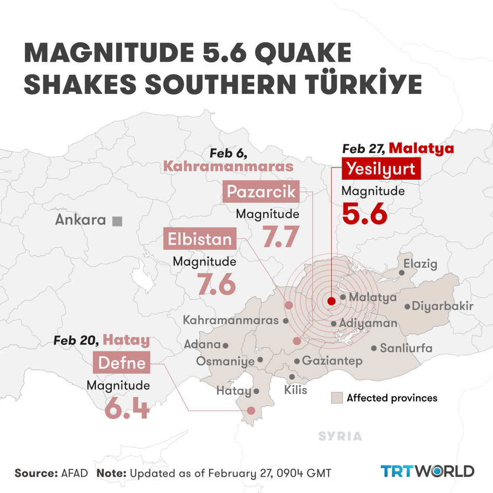 Since the powerful twin quakes centred in the Kahramanmaras province, over 10,200 aftershocks were recorded by Türkiye's disaster management agency AFAD.