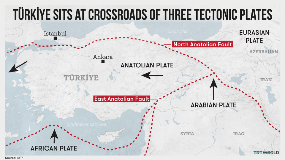 Due to its location at the intersection of three tectonic plates — the Eurasian, African and Arabian plates — Türkiye is one of the most seismically active nations in the world.