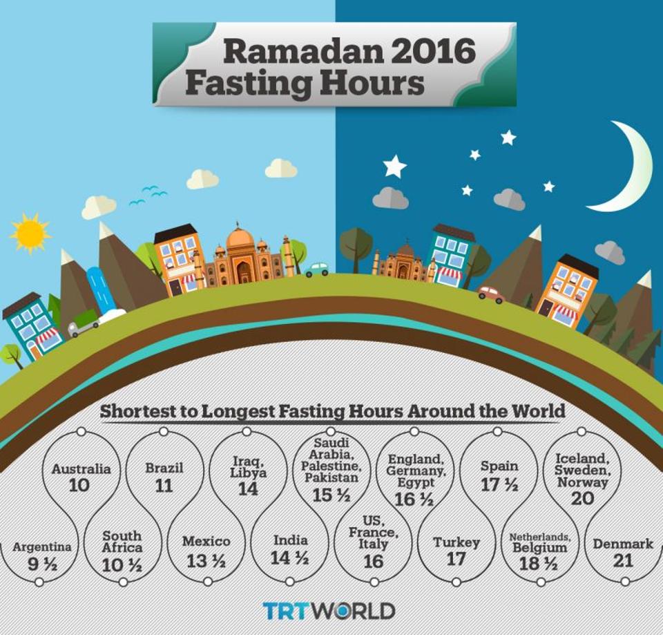 how long does ramadan last Brown Thaut1997