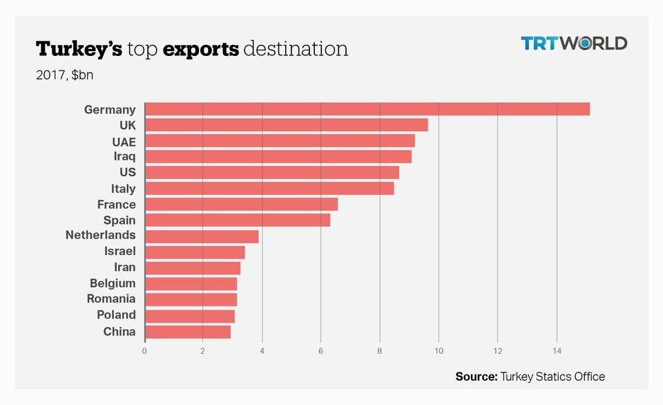 The image shows Turkey's top exports destinations by country. March 16, 2018.