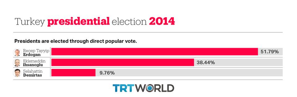 Image shows results of Turkey's 2014 presidential election.