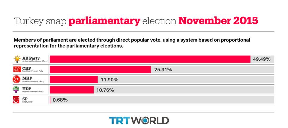 Image shows results of Turkey's snap polls held in November 2015.