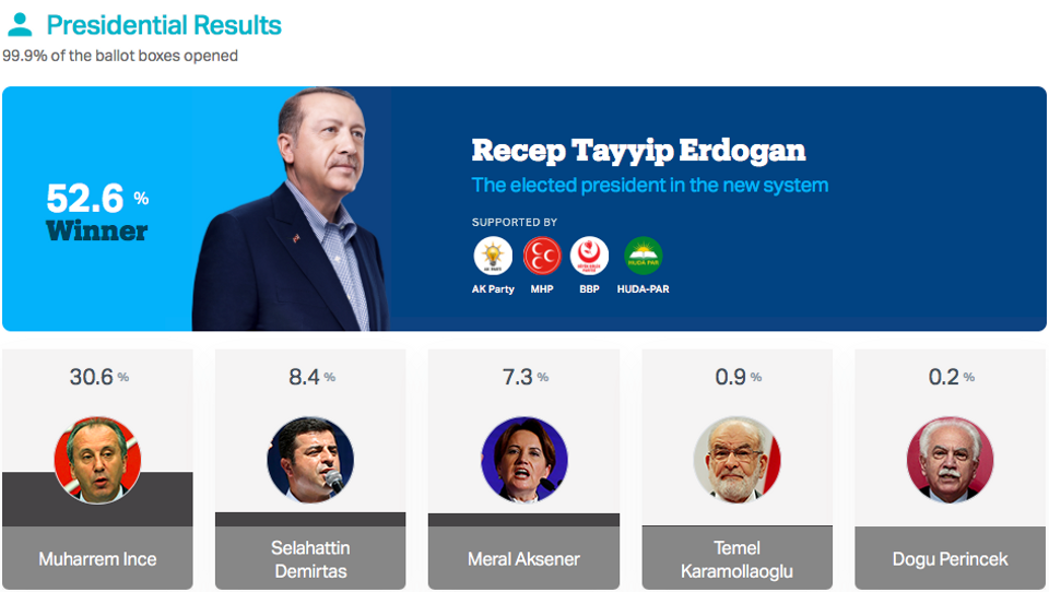Recep Tayyip Erdogan has been elected as the first executive president of Turkey under the new presidential system.