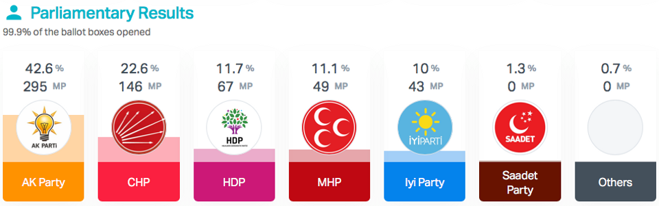 Ak Party’s alliance with Nationalist Movement Party (MHP), the People’s Alliance, secured a majority of seats in parliamentary elections on Sunday.