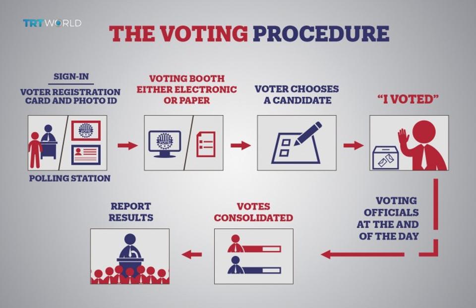  This image shows the steps involved in the cooperative supervisory member election process, from voter registration to the announcement of results.