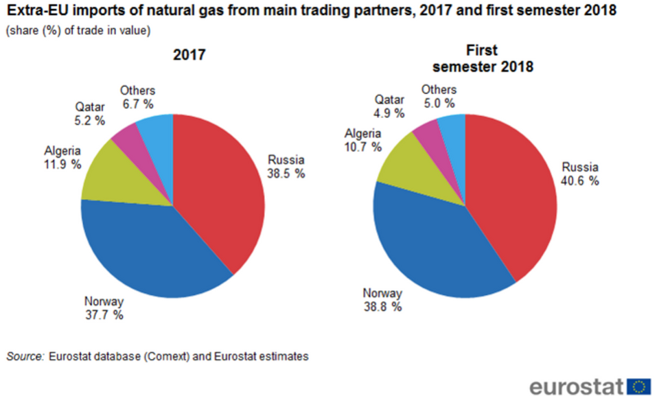 Total import. Germany is threatened by Energy Prices.