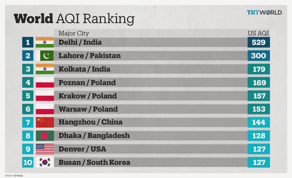 AirVisual's report on World AQI ranking