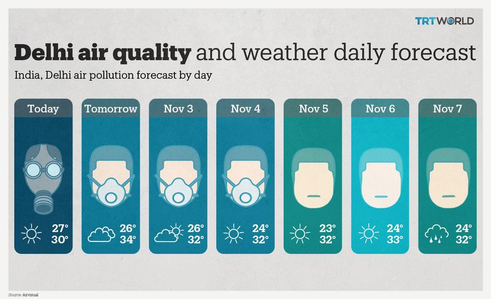 Delhi air quality and weather forecast. Source: IQ AirVisual
