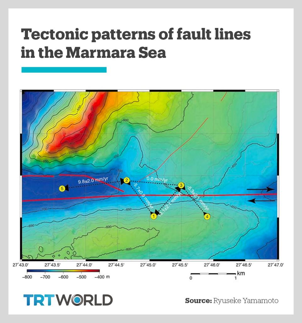Ο χάρτης δείχνει βαθυμετρικά χαρακτηριστικά και τη διάταξη πέντε εκτασιόμετρων του πυθμένα της θάλασσας σε μια περιοχή κοντά στη λεκάνη του Σηλυβρίου στη Θάλασσα του Μαρμαρά.  Αυτές οι μετρήσεις δείχνουν ότι υπάρχουν κινήσεις ή ερπυσμοί μεταξύ σταθμών που ορίζονται με βέλη και αριθμούς, οι οποίες υποδεικνύουν ότι το ρήγμα Σηλίβρης δεν είναι κλειδωμένο και ως εκ τούτου δεν συσσωρεύεται ουσιαστική πίεση για την πυροδότηση μεγάλου σεισμού.