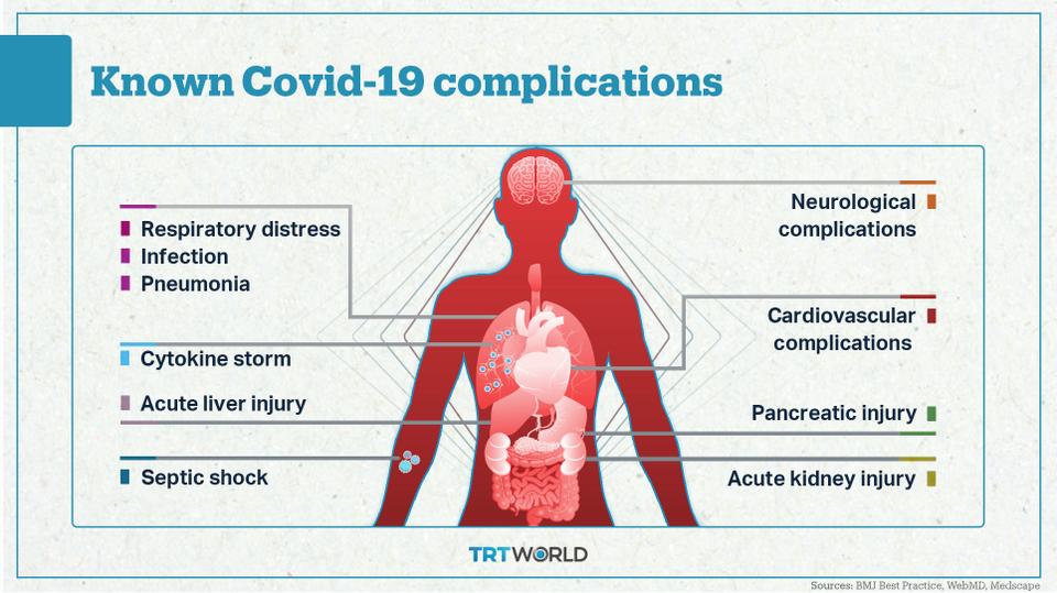 Post covid. Covid 19 Complications. Covid-19 клиническая картина.