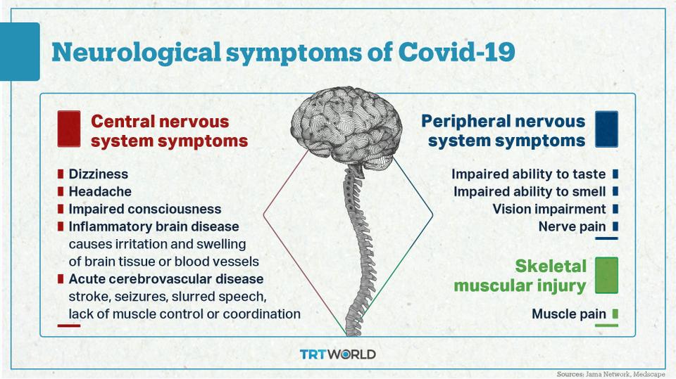 This TRT World graphic shows a list of neurological manifestations seen in Covid-19 patients. May 7, 2020.