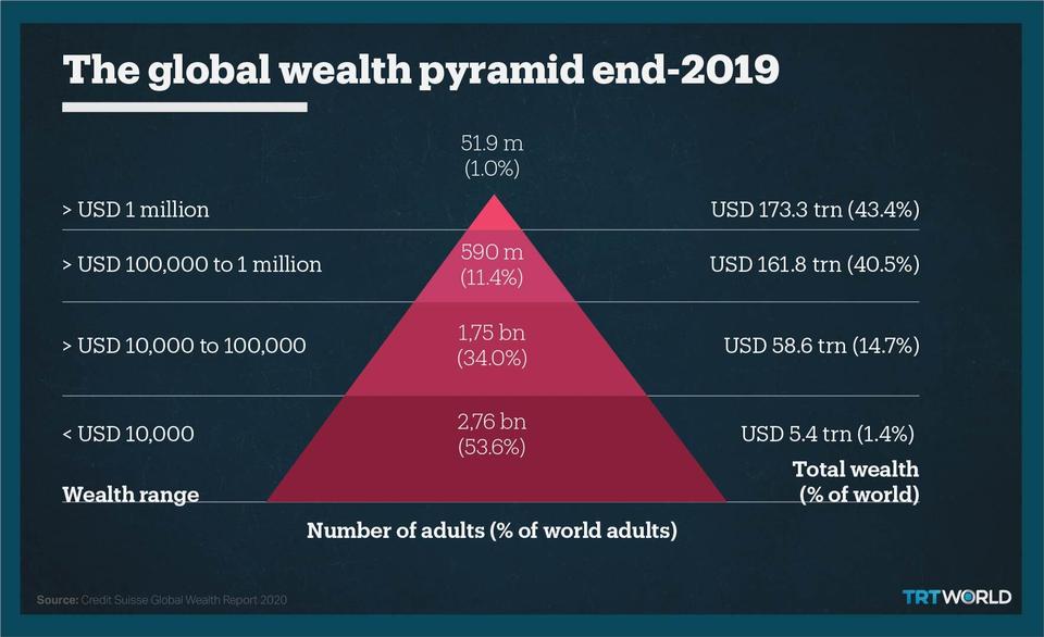 Manchuriet Eller let Top 1 percent of households own 43 percent of global wealth