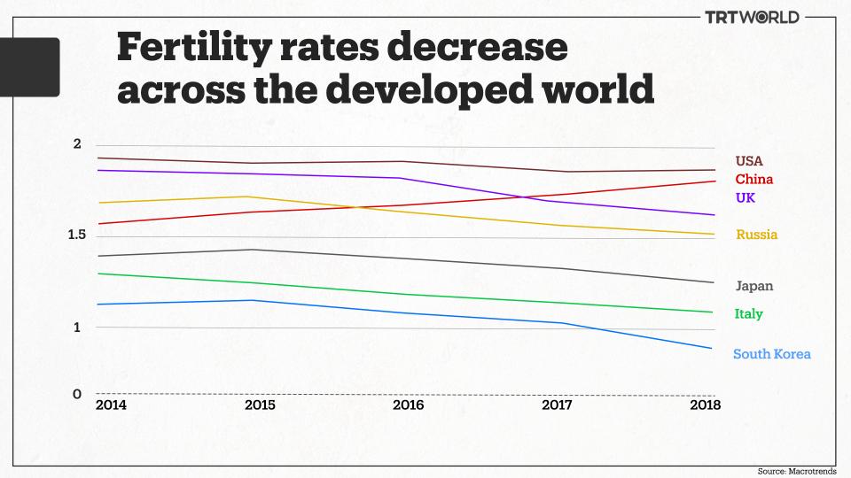 While China's fertility rate goes up with reversing its controversial one-child policy, it is still below the 2.1 replacement level.